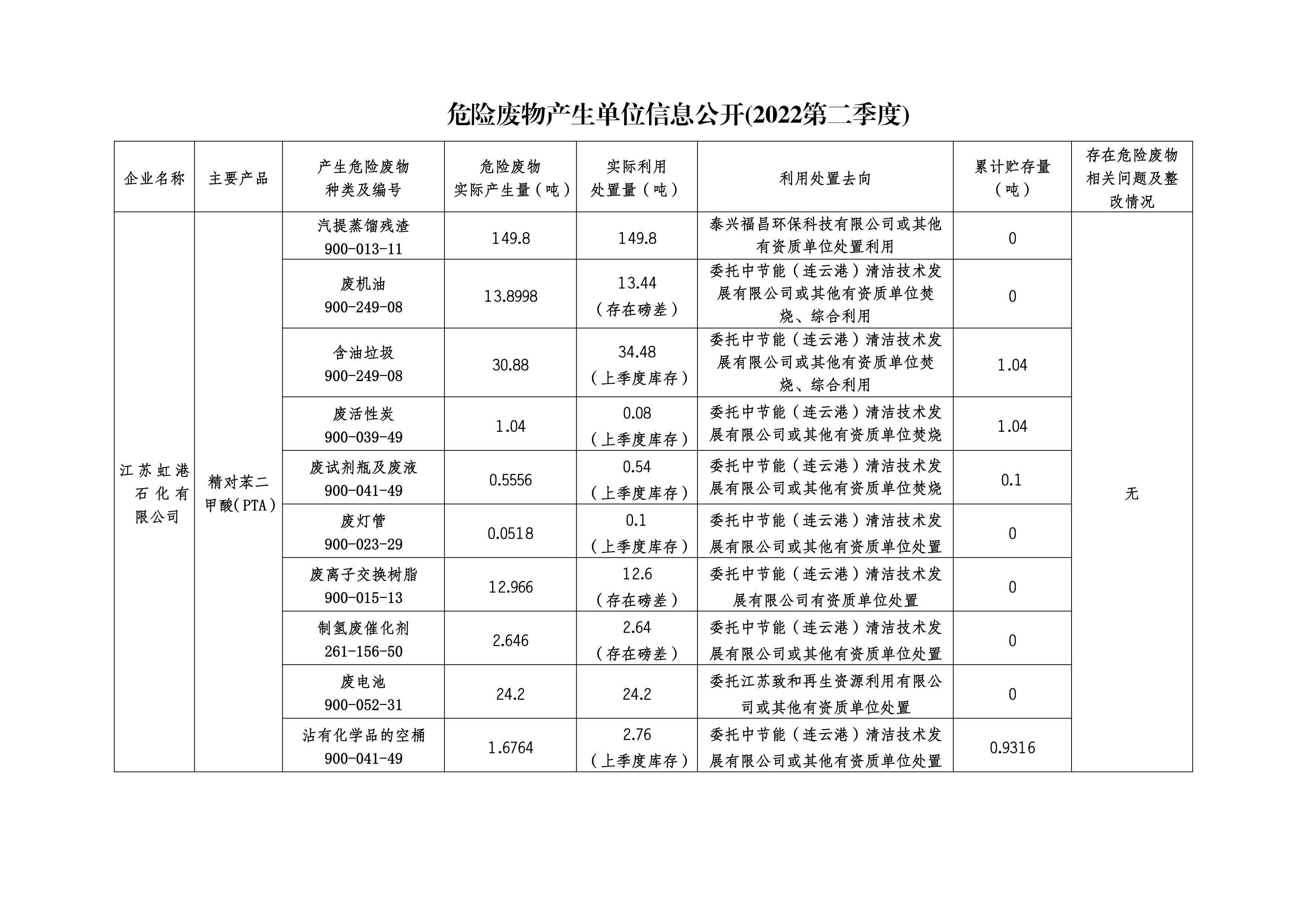 江蘇虹港石化有限公司2022年第二季度危險廢物信息公開_00.jpg