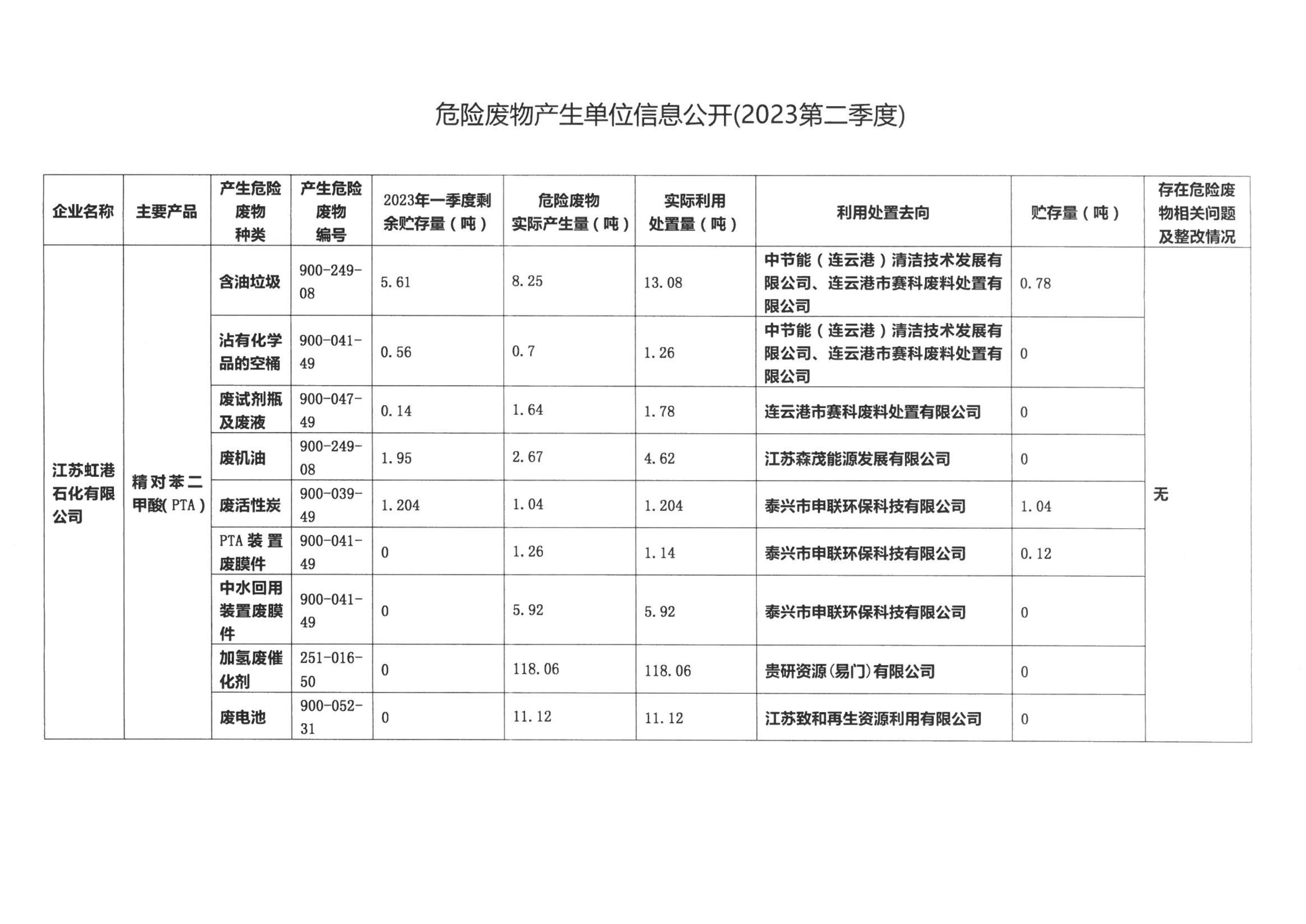 江蘇盛虹石化產(chǎn)業(yè)集團有限公司宣傳信息發(fā)布審批單（江蘇虹港石化有限公司2023年第二季度危險廢物信息公開）_01.jpg