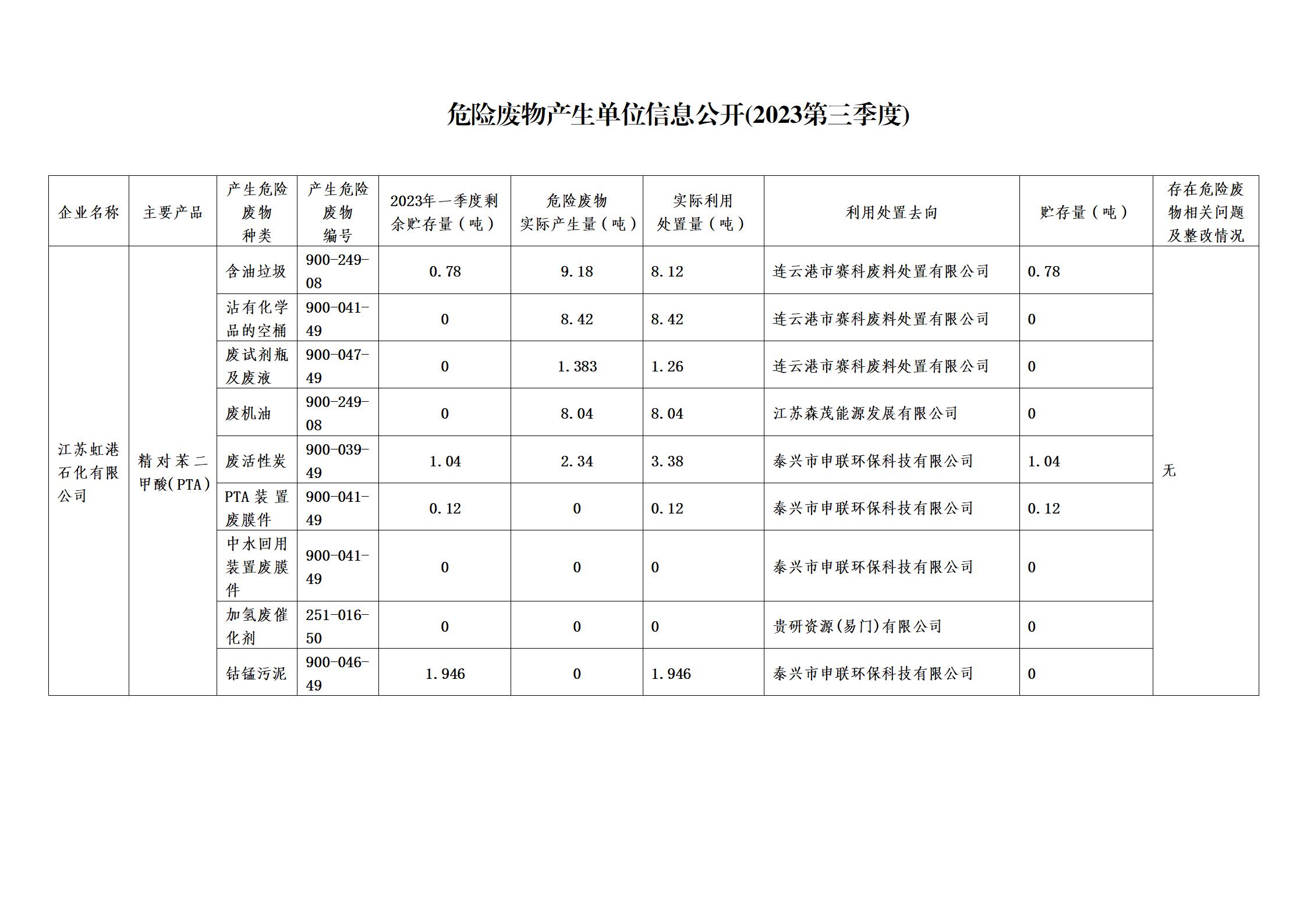 江蘇虹港石化有限公司2023年第三季度危險廢物信息公開_01.jpg